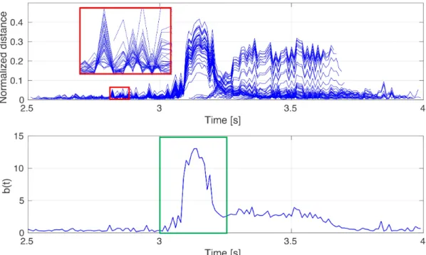 Figure 4.5 The upper plot shows the expanded intensity descriptors Φ t over reference frames t