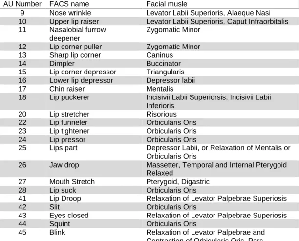 Table 2-2 Lower face action units taken from [57] 