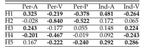 TABLE 10: The Pearson correlation coefficient between per- per-ceived and induced emotions of movie audience [19] (large magnitudes of the effect size in bold).