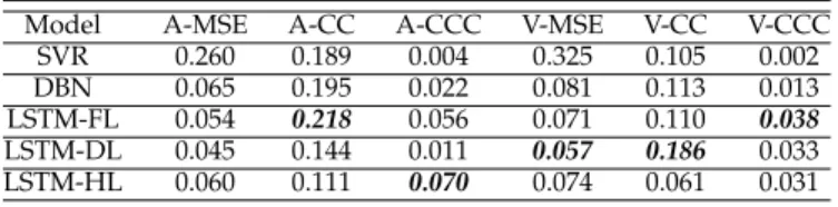 TABLE 14: Performance of multimodal induced emotion recognition from audience reaction and movie content based features using SVR, DBN, and LSTM models is reported.