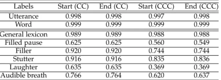 TABLE 3: The Pearson Correlation Coefficient (CC) and the Concordance Correlation Coefficient (CCC) between start and end timings of utterances, words as well as DIS-NV annotations are calculated.