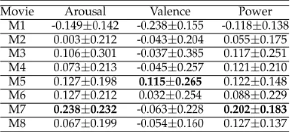 TABLE 9: Standard deviations of induced and perceived emotion annotations of multiple annotators per movie genre