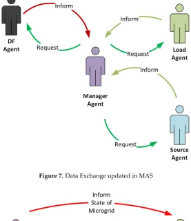 Figure 7. Data Exchange updated in MAS