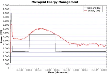 Figure 9. Energy Management for Power Proﬁle