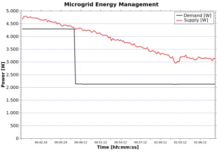 Figure 10. Energy Management for Power Proﬁle Increasing