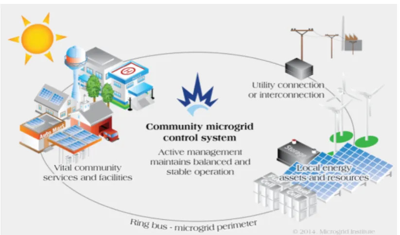 Figure 1. Microgrid Model[2].
