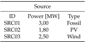 Table 1. Microgrid Power Sources