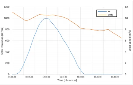Figure 3. Power Generation Proﬁle for Wind and Photovoltaic Sources