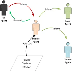 Figure 6. Data Exchange in MAS