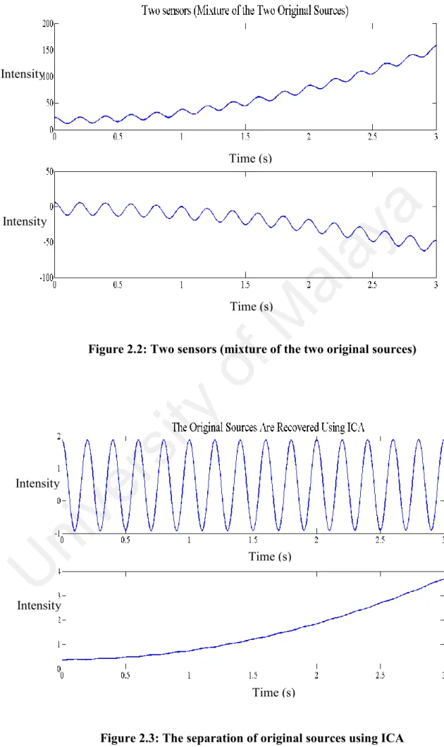 Figure 2.3: The separation of original sources using ICA Time (s) Time (s) Intensity Intensity Intensity Intensity Time (s) Time (s) University of  Malaya