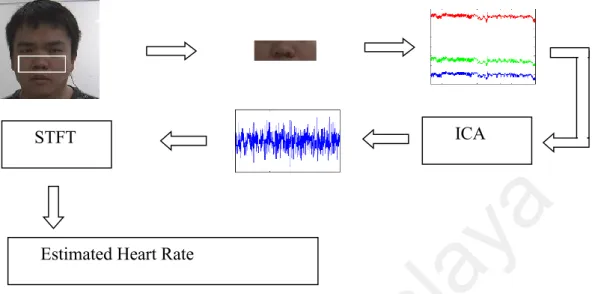 Figure 3.1: Proposed method for video-based heart rate estimation using STFT 