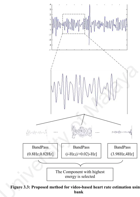 Figure 3.3: Proposed method for video-based heart rate estimation using filter  bank 