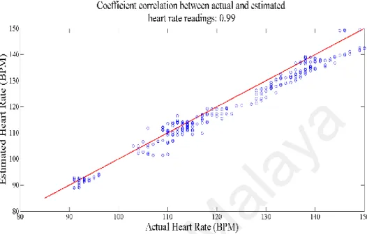 Figure 3.5: Comparison of all actual and estimated heart rate readings using  STFT for the first experiment 