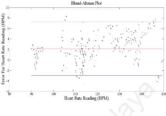 Figure 3.10: Bland-Altman plot for all estimated heart rate reading using STFT  for the second experiment 
