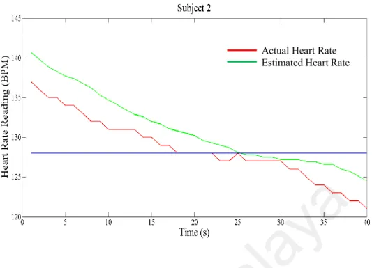 Figure 3.12: Comparison between proposed method and previous methods that  used Fourier transform 