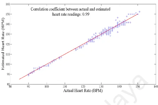 Figure 3.14: Comparison of all actual and estimated heart rate readings using  filter bank for the second experiment 