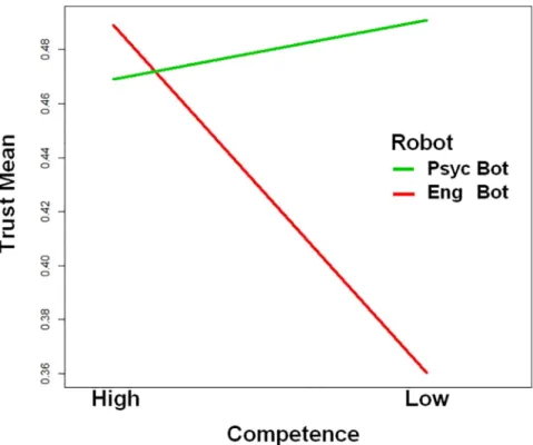 Fig 7. Interaction between Group and Competence for trust towards each robot during the shell game