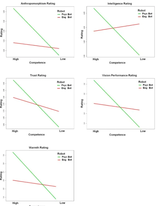 Fig 8. Significant interactions found via ratings measures for group and competence. Significant interactions were found for Group and Competence on ratings of robot anthropomorphism, intelligence, trust, vision performance, and warmth after the Shell Game