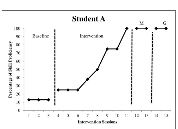 Figure 1. Student A percentage of skill proficiency across intervention sessions. 