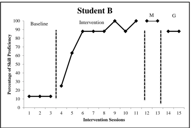 Figure 2. Student B percentage of skill proficiency across intervention sessions. 