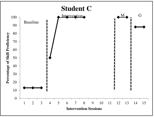 Figure 3. Student C percentage of skill proficiency across intervention sessions. 
