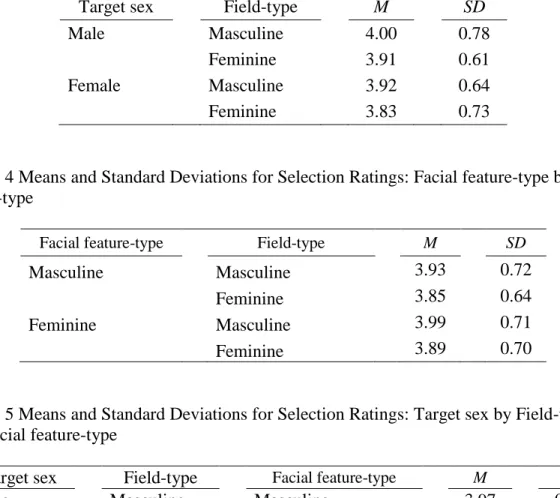 Table 3 Means and Standard Deviations for Selection Ratings: Target sex by Field-type 