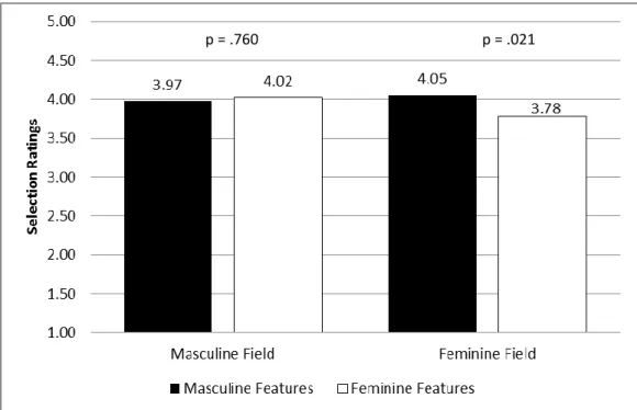 Figure 1 Selection Ratings for Male Applicants: Facial feature-type by Field-type 