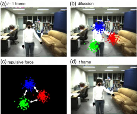 Figure 2.20: Face and hand tracking using 3D particle filters proposed by Park et al. [17].