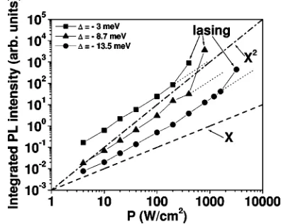 FIG. 3. Integrated PL intensity versus power density for �variation is found, consistent with pair scattering from the reservoirto lower�8.7, and��3, �13.5 meV