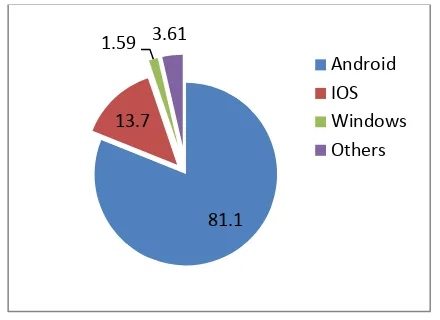 Figure 3. Numbers of Mobile OS Users April 2017 (Millions) 