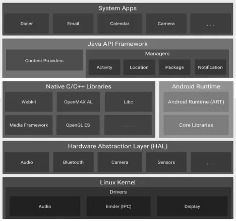 Figure 3. Android Architecture  