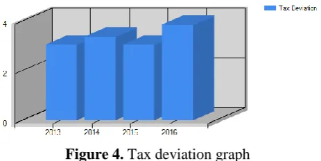 Figure 4. Tax deviation graph  