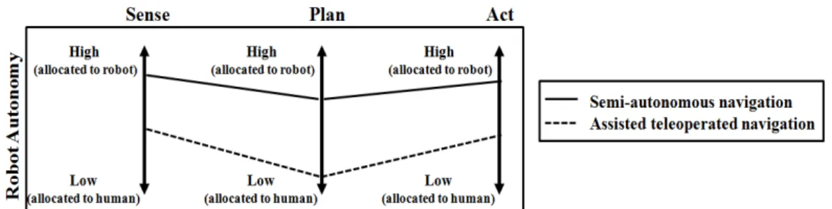 Figure 4. Levels of autonomy across the robot primitives sense, plan, and act. Two examples are  given:  assisted  teleoperation  (dotted  line)  and  semi-autonomous  navigation  (solid  line)