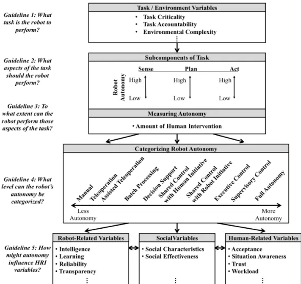 Figure 5. This framework can serve as (1) a set of guidelines suggesting task and environmental  influences  on  robot  autonomy,  (2)  guidelines  for  determining  or  measuring  autonomy,  (3)  a  taxonomy  for  categorizing  autonomy,  and  finally,  (