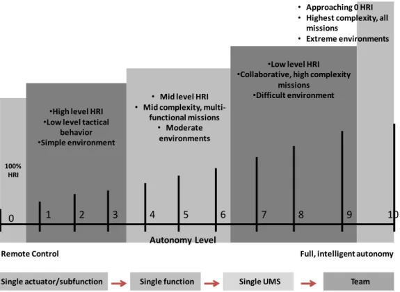 Figure 2. Autonomy Levels for Unmanned Systems (ALFUS) model of autonomy, depicting level  of  HRI  along  the  autonomy  continuum  (adapted  with  permission  from  Huang,  Pavek,  Albus,  &amp; 
