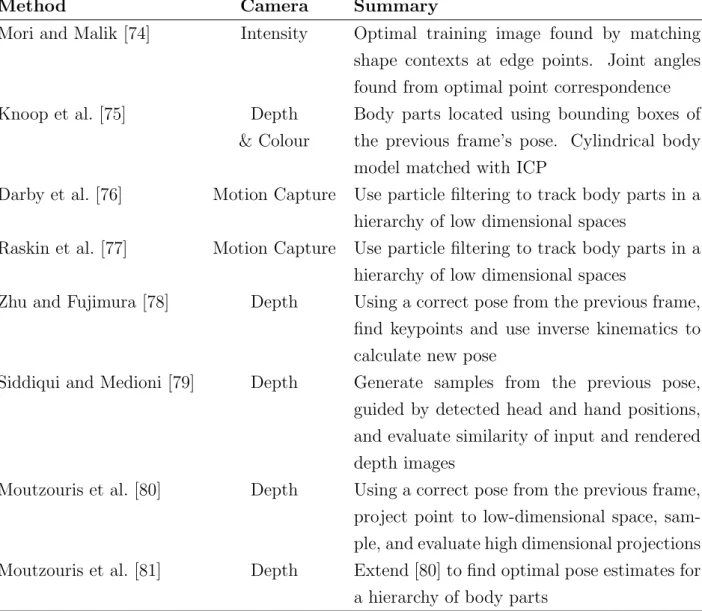 Table 2.4: Select summary of previous full body pose estimation methods.