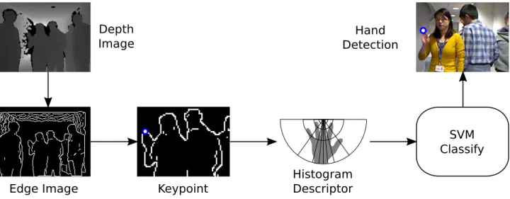 Figure 3.2: Illustration of the proposed method for hand detection in crowded environments.