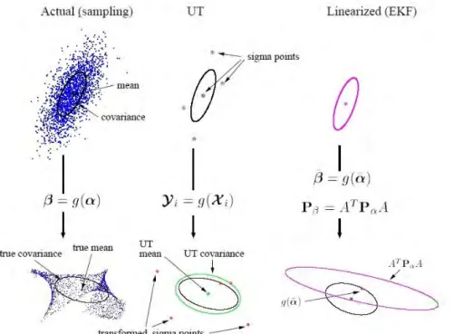 Figure 3.9: Compared to EKF, unscented transformation (UT) captures better the probabil- probabil-ity distribution through a nonlinear function[van der Merwe 04]