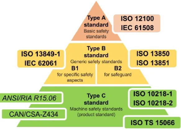 Figure 1.10: A classification of safety standards as provided in [Villani 2018]. The specifications of Type C category have priority.