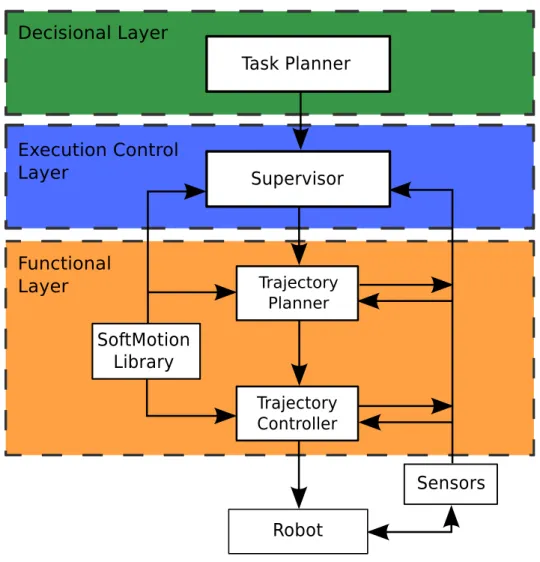 Figure 1.13: Our work in this thesis is mainly part of the functional layer.