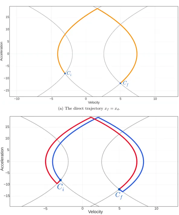 Figure 2.2: Evolution of the phase of the trajectory with the length x f around the direct trajectory.