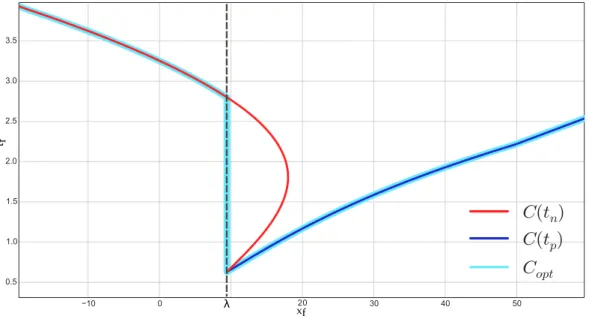 Figure 2.8: A shift of the initial and final velocities distort the curves C(t n ) and C(t p )