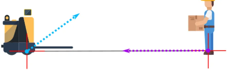 Fig. 1. QTC C state (−, −, 0, −): human is moving directly towards the robot, while the robot is moving toward and on its left side.
