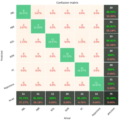 Fig. 4. Confusion matrix for validation of our multi-HMM classifier using QTC C