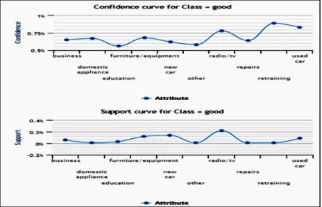 Fig 8 Confidence and Support   VI. CONCLUSION 