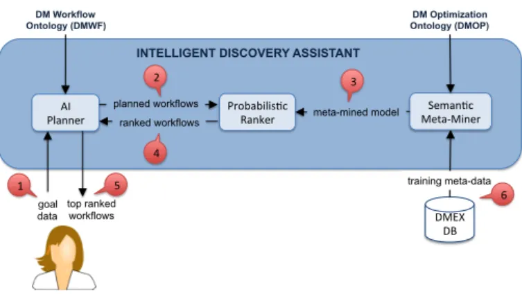 Figure 7: Intelligent Discovery Assistant; it is composed of the AI-planner, Probabilistic Ranker and Semantic Meta-Miner