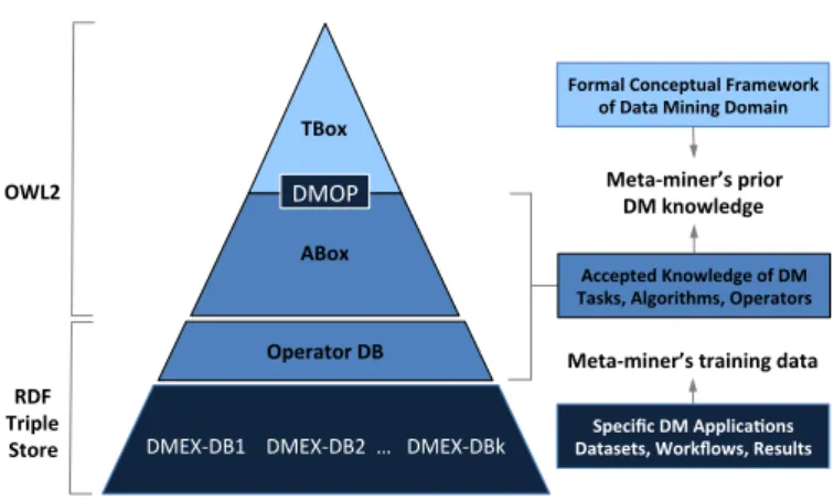 Figure 1: Architecture of the ontology, its associated knowledge base, operator database, and satellite triple stores, which are organised conceptually (right) and in implementation (left), resulting in an integrated pyramid of 4 layers.