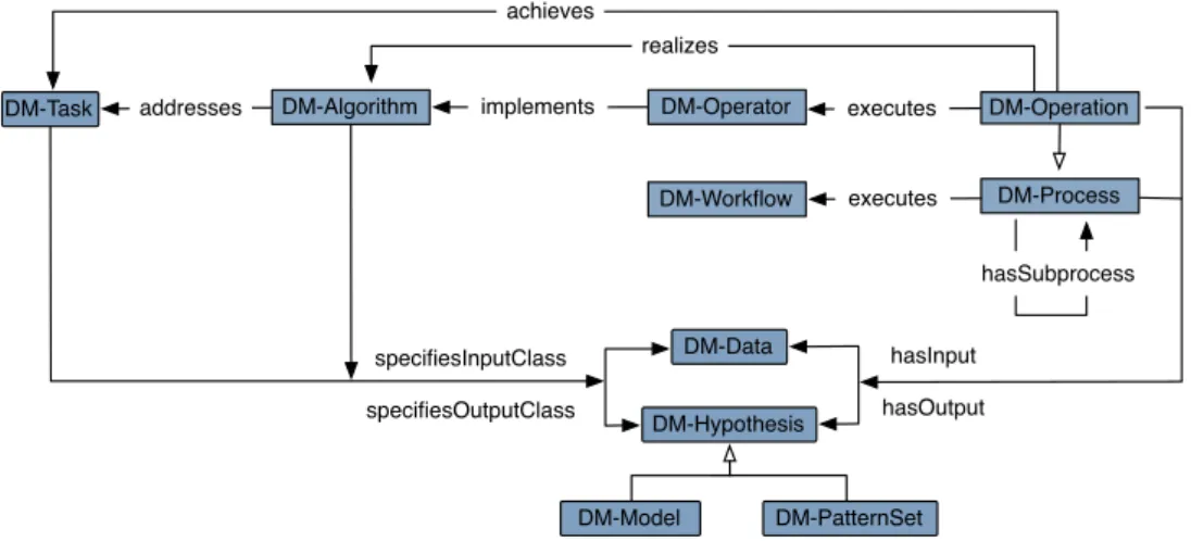 Figure 2: Simplified overview of the core concepts of DMOP.