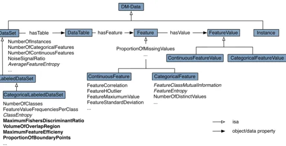 Figure 3: Data characteristics modeled in DMOP. Rectangles: subclasses of DM-Data class; unbounded text near the rectangles denote subclasses of the DataChar- DataChar-acteristic class associated to a DM-Data class through an OWL object property, where tho
