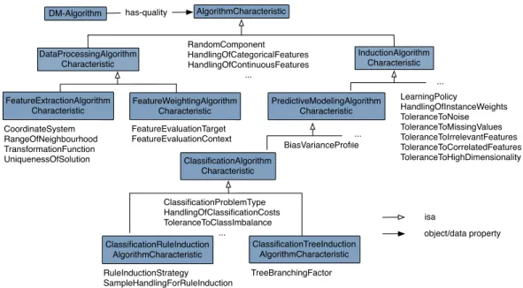 Figure 4: Data mining algorithm characteristics: the main top-level classes and a selection of their attributes (subclasses of Characteristic).